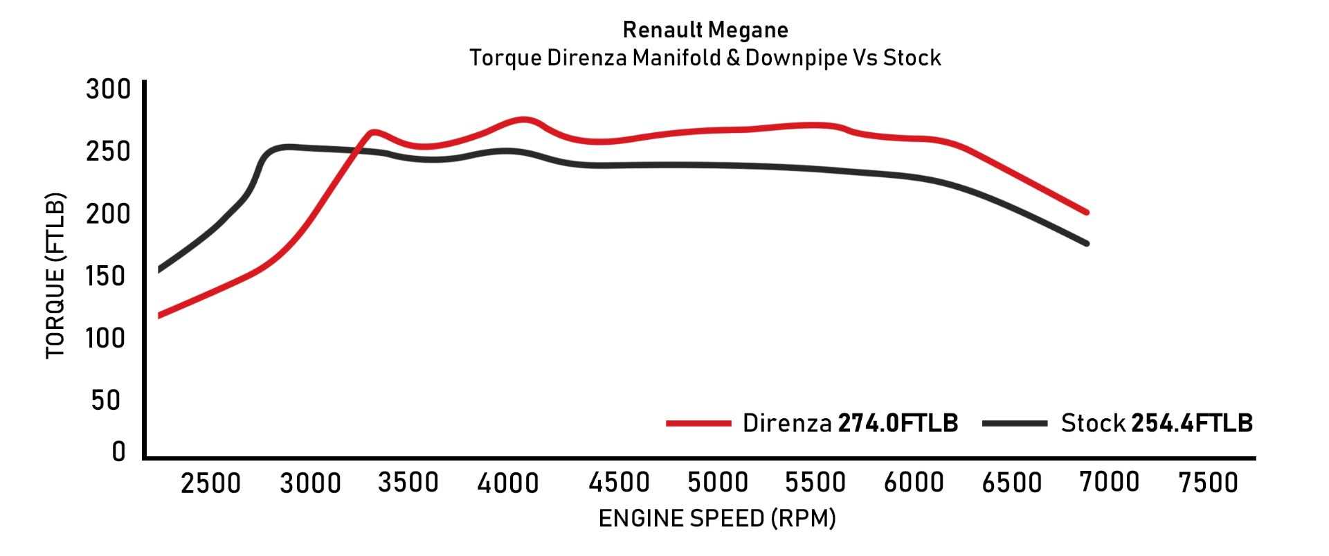 Direnza, Direnza - Renault Megane MK2 225 | MK3 250 RS - Track Series Exhaust Manifold & Decat Downpipe
